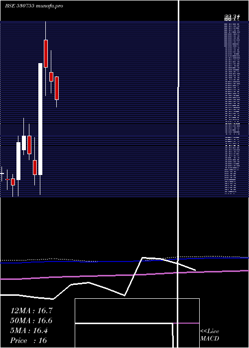  monthly chart CoralNewspr