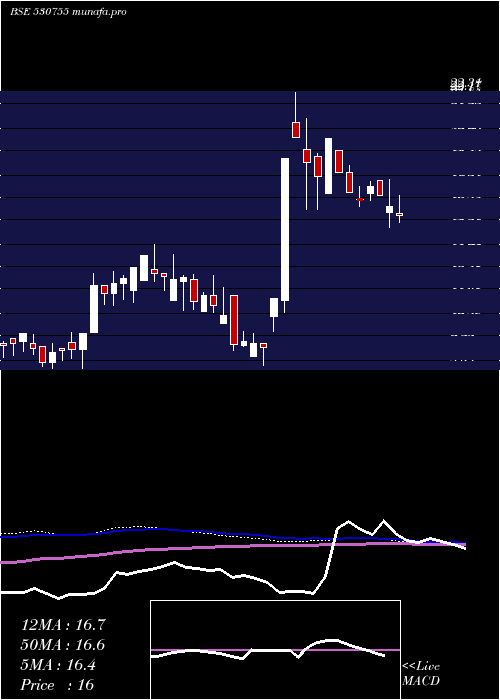  weekly chart CoralNewspr