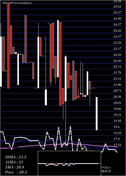  Daily chart DevkiLeas