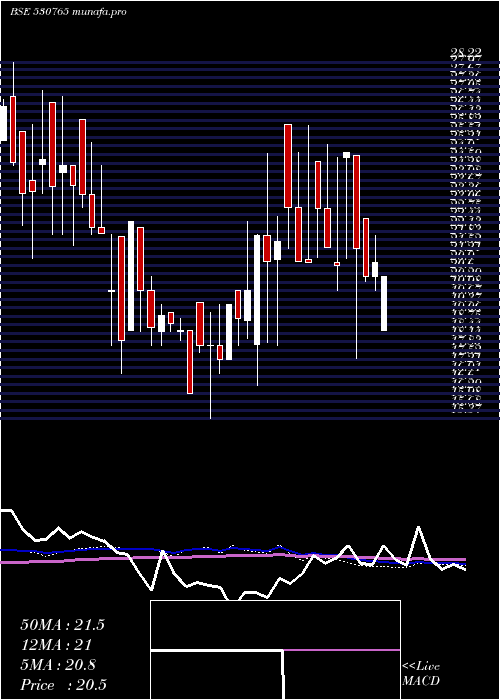  weekly chart DevkiLeas