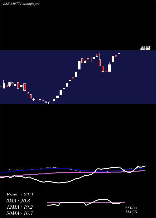  monthly chart KlgCapital