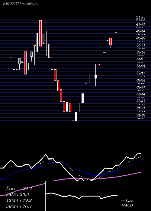  weekly chart KlgCapital