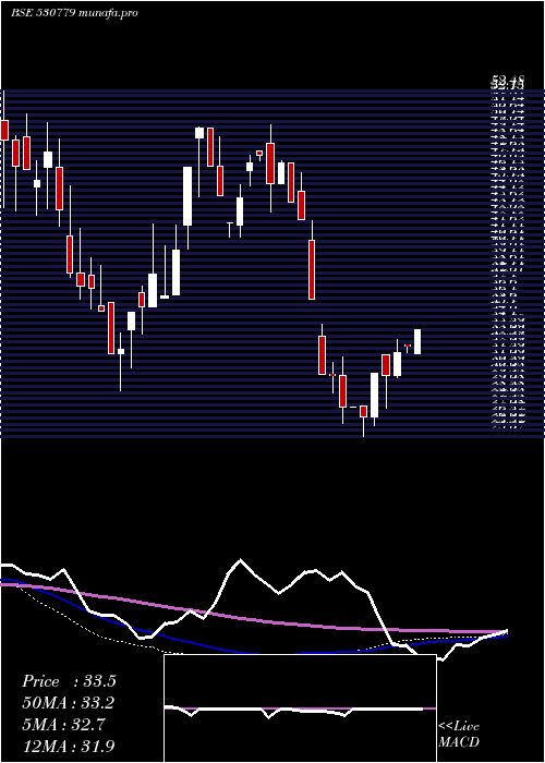 weekly chart DynamicPort