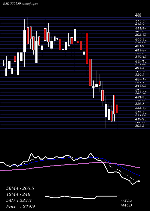  Daily chart CeejayFinan