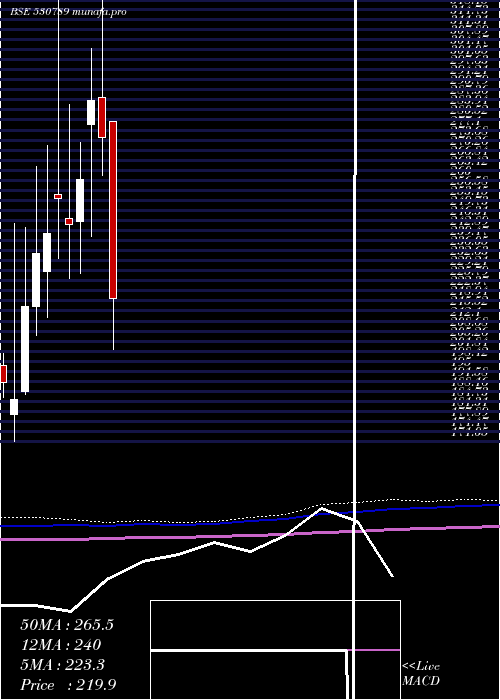  monthly chart CeejayFinan