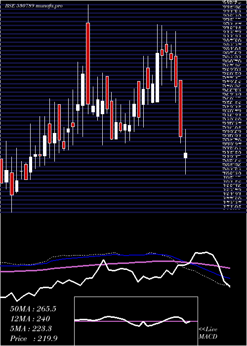  weekly chart CeejayFinan