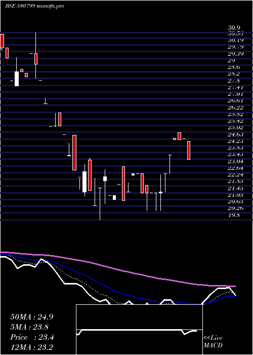  Daily chart AnnaInfra