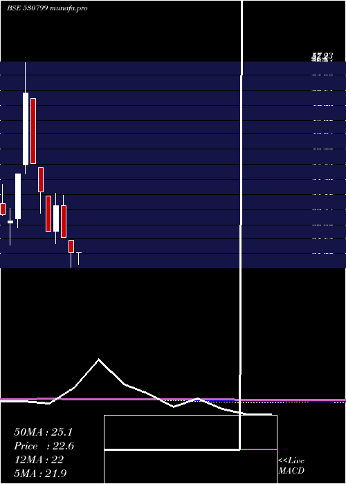  monthly chart AnnaInfra