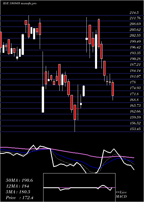  Daily chart Bhagil