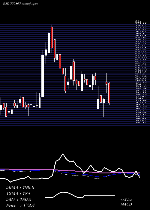  weekly chart Bhagil