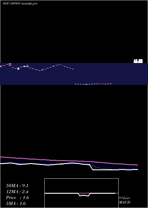 Daily chart Oivl
