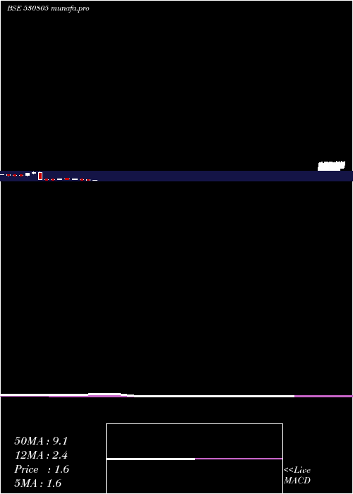 monthly chart Oivl