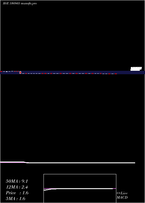 weekly chart Oivl