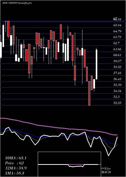  Daily chart BnrUdyog