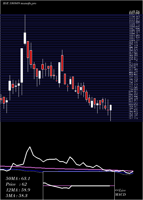  weekly chart BnrUdyog