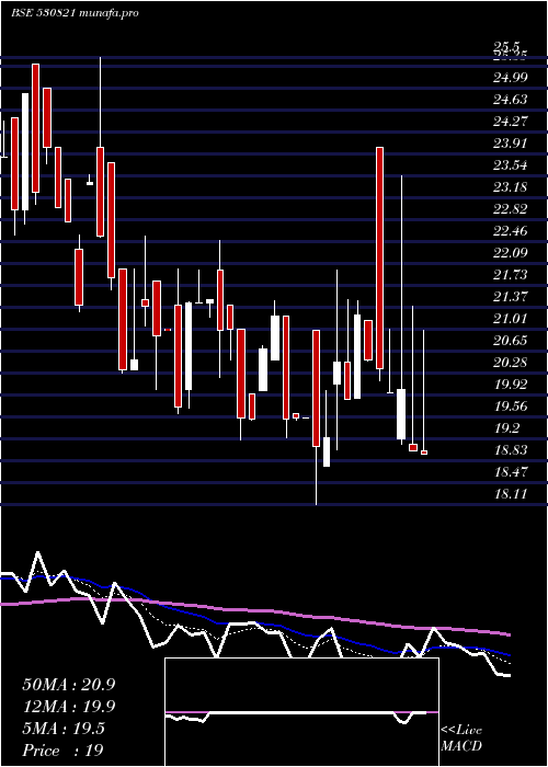  Daily chart Sspdl