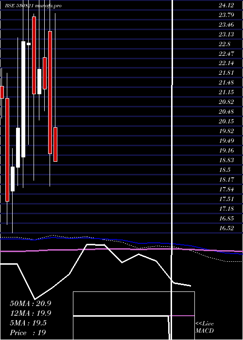  monthly chart Sspdl