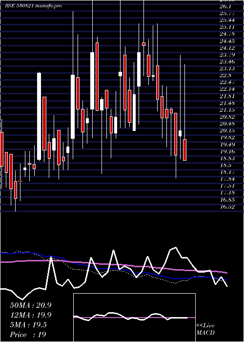  weekly chart Sspdl