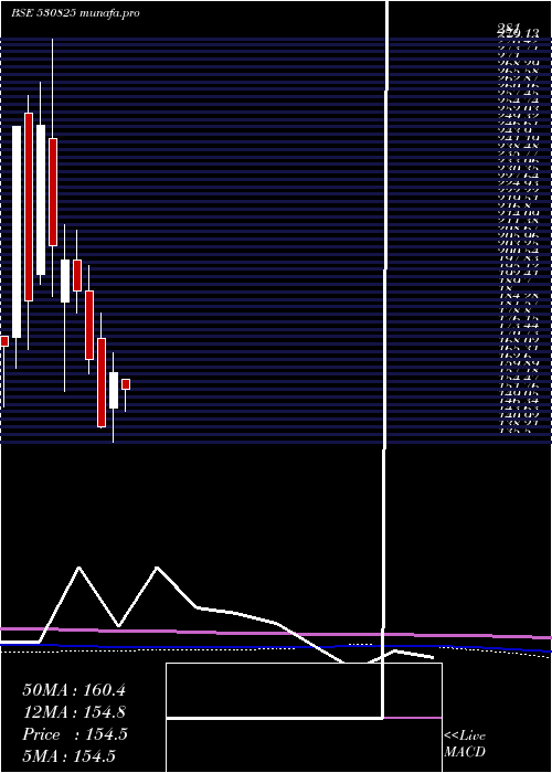 monthly chart DaikaffilCh