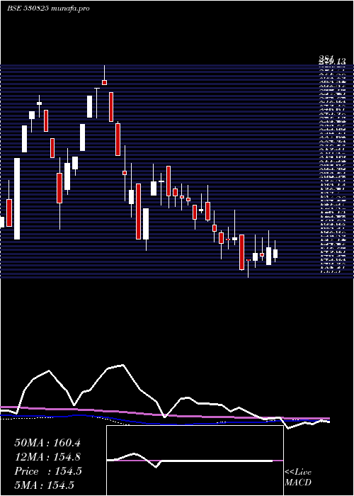 weekly chart DaikaffilCh