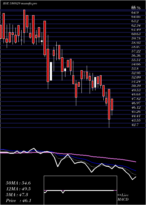  Daily chart CilSecurits