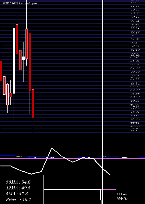  monthly chart CilSecurits