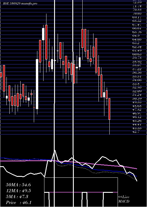  weekly chart CilSecurits