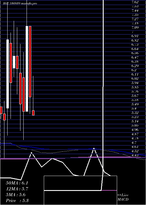  monthly chart ClioInfotec