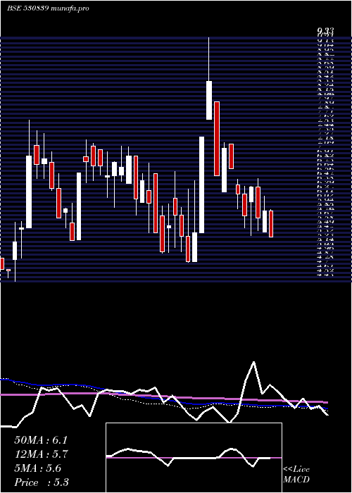  weekly chart ClioInfotec