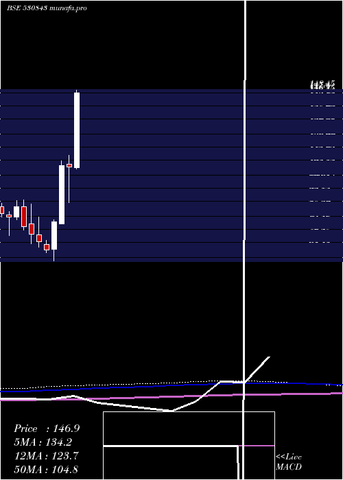  monthly chart Cupid