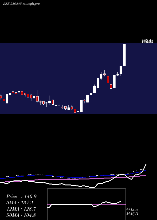  weekly chart Cupid
