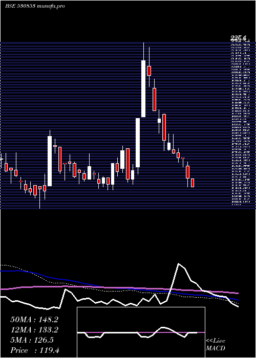  weekly chart Hipolin