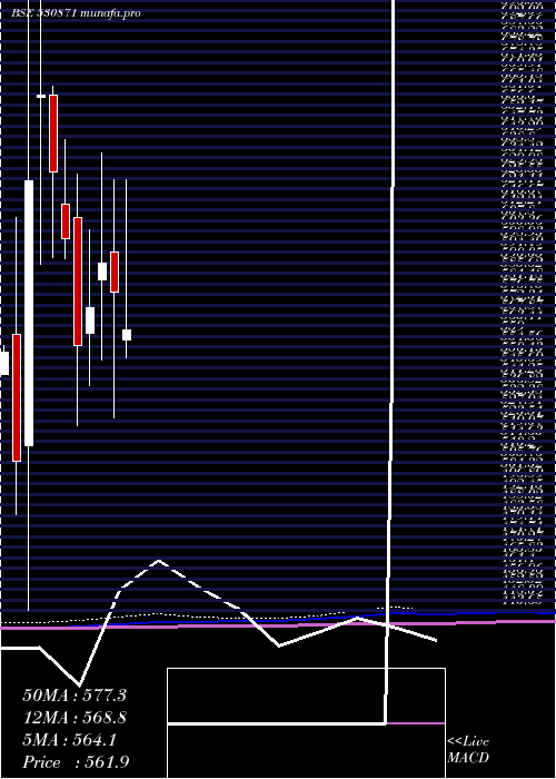  monthly chart ChembondChm