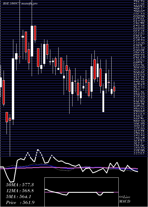  weekly chart ChembondChm