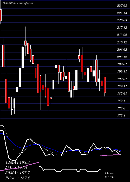  Daily chart Cifl