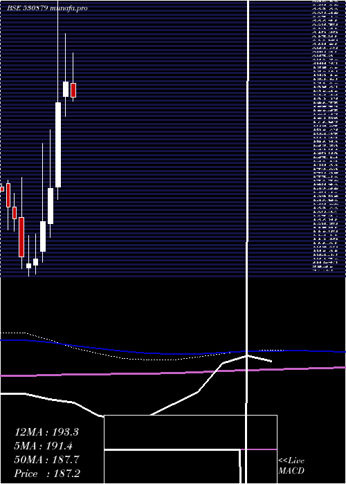  monthly chart Cifl