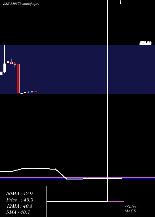monthly chart Cifl