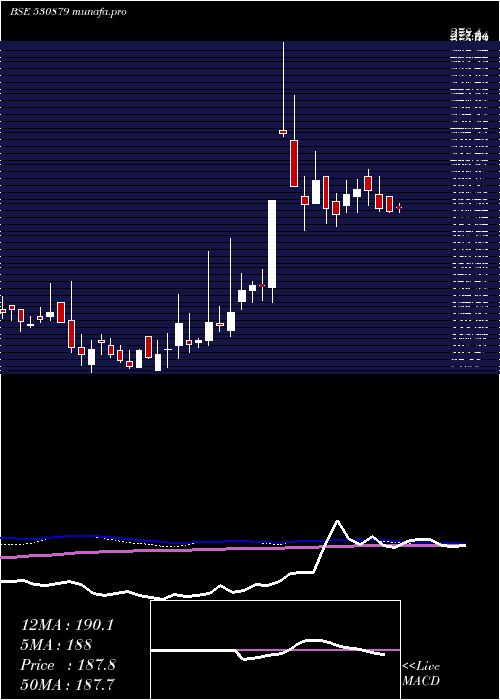  weekly chart Cifl