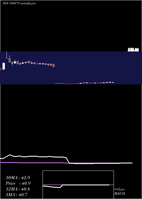 weekly chart Cifl
