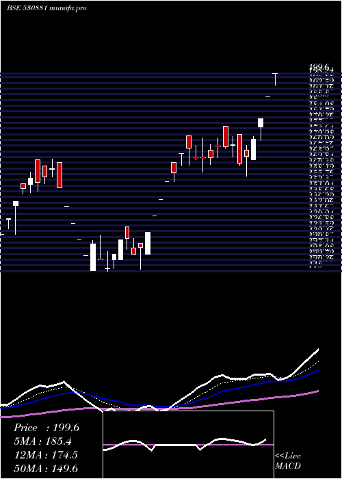  Daily chart Abvl