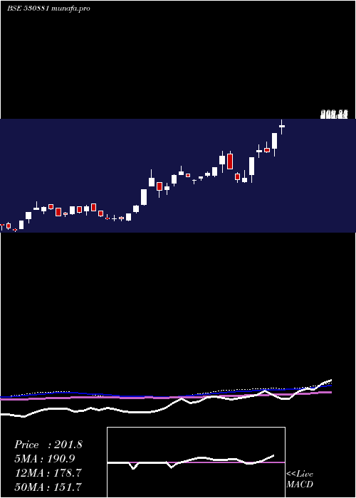  weekly chart Abvl