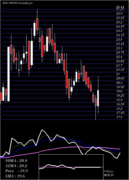  Daily chart SuperCrop