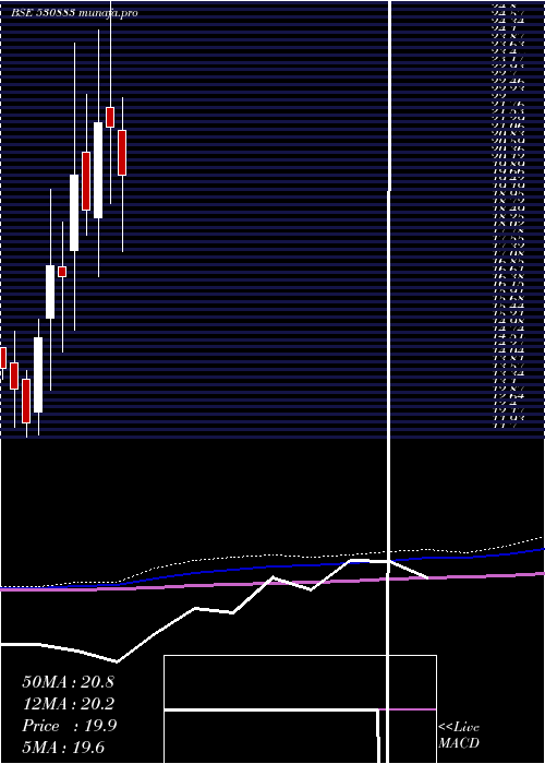  monthly chart SuperCrop