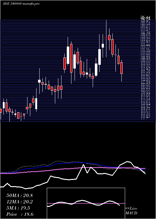  weekly chart SuperCrop