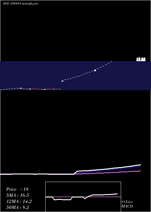  Daily chart AlkaIndia