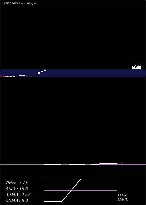  monthly chart AlkaIndia