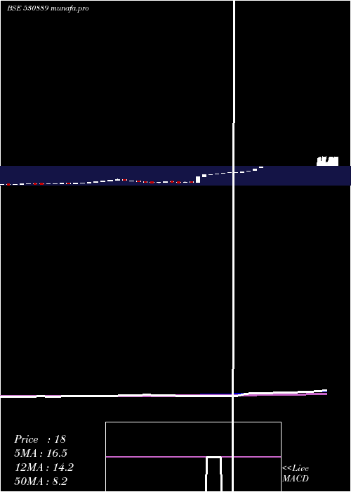  weekly chart AlkaIndia