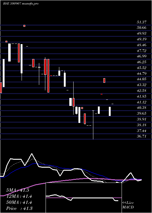 Daily chart SI