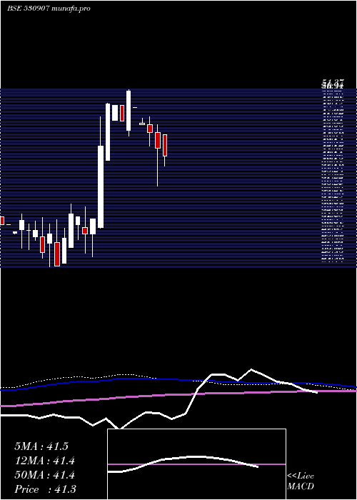 monthly chart SI