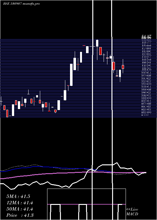weekly chart SI